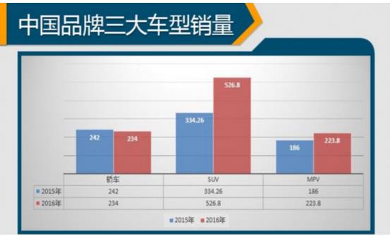 神车再现，SUV市场或将再起风云