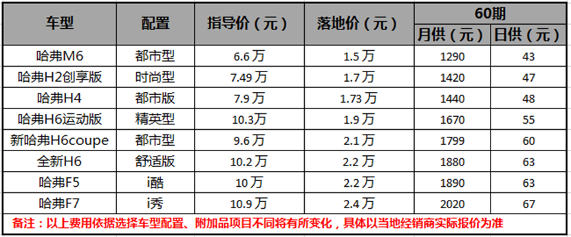 取消汽车限购？超低首付+超长贷期的6.6万哈弗M6在等你！