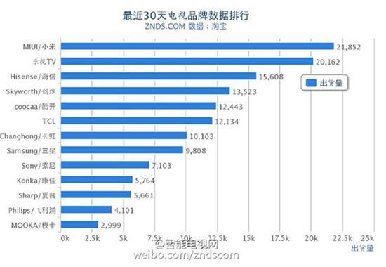 小米电视出货量第一 海信刻意误导用户造质疑