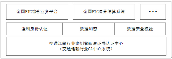 全国ETC系统联网安全保障技术解析