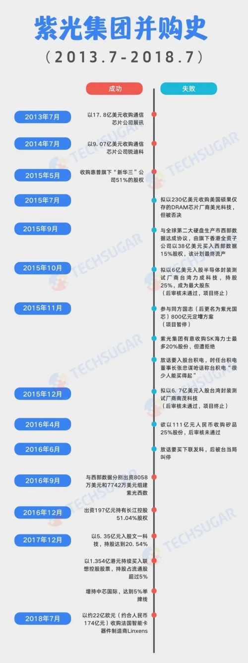 紫光重组：惊艳亮相更要体面谢幕——评紫光集团半导体业务冒险始末