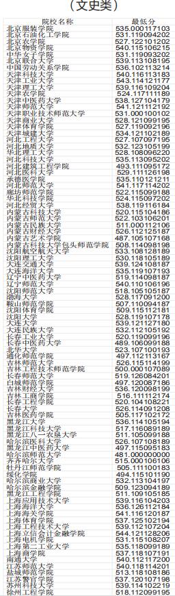 山西省2019年普通高校招生二本A类院校投档线公布