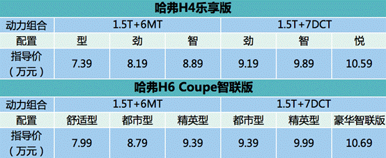 哈弗H4乐享版／新哈弗H6 Coupe智联版震撼上市，7.39万起引领年轻消费升级新趋势