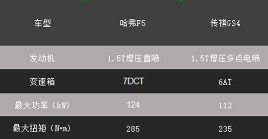 正面battle！哈弗F5和传祺GS4怎么选？