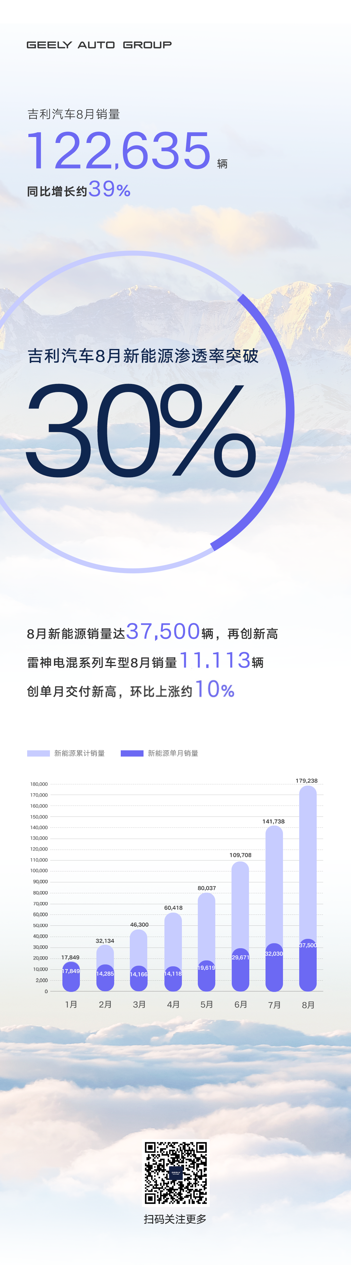 新能源渗透率突破30% 较上半年近乎翻番 吉利汽车8月销量122635辆 同比增长39%