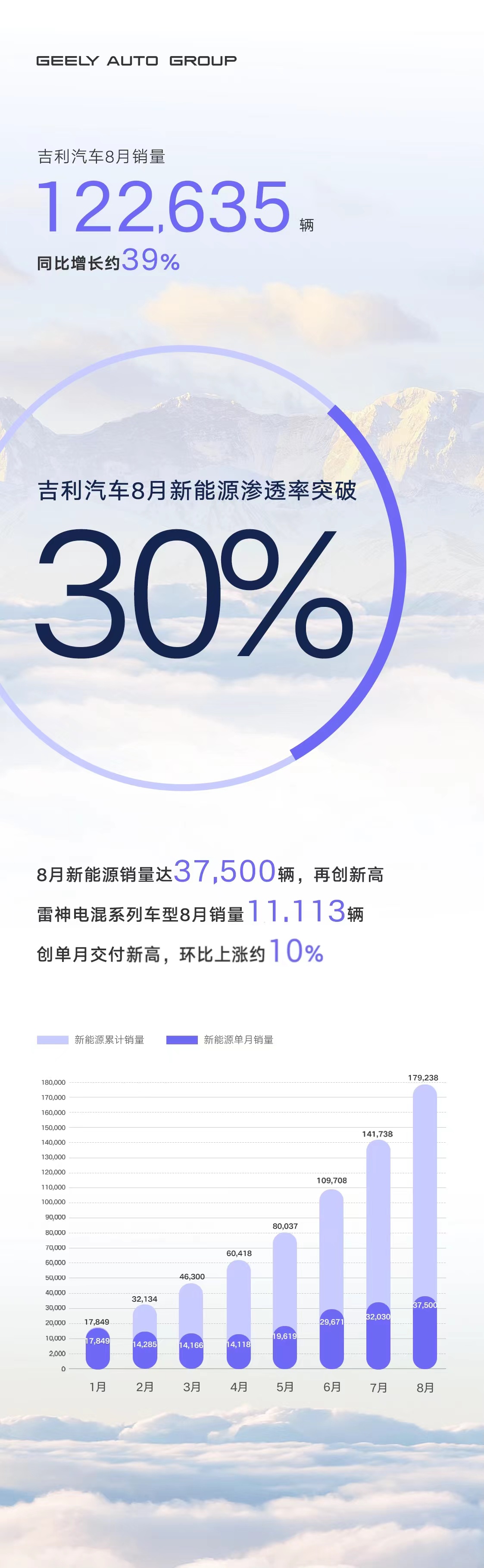 冲进新能源前三！吉利转型背后的速度与激情